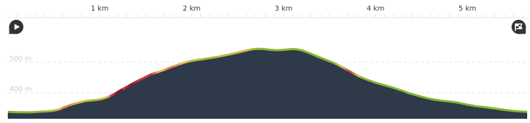 Profil Trail