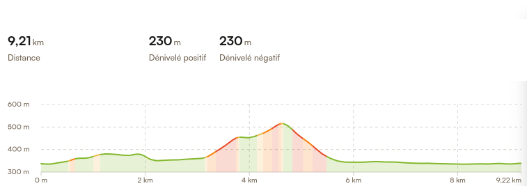 Profil Trail